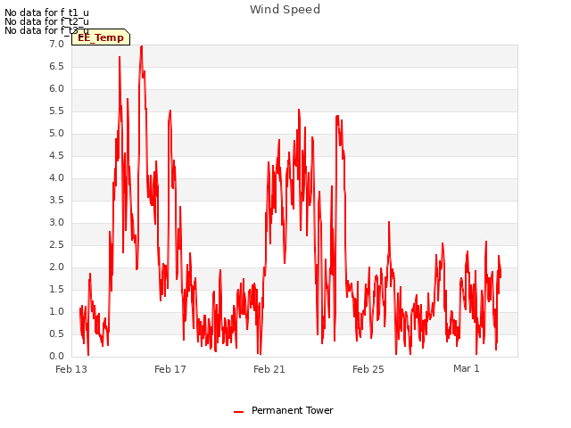 Explore the graph:Wind Speed in a new window