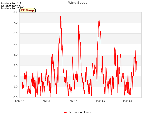 Explore the graph:Wind Speed in a new window