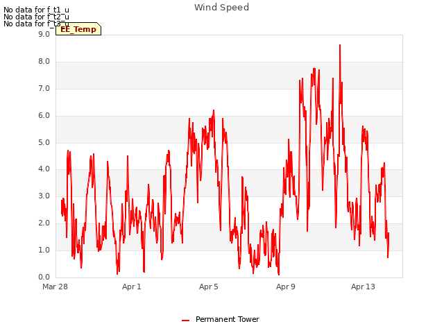 Explore the graph:Wind Speed in a new window