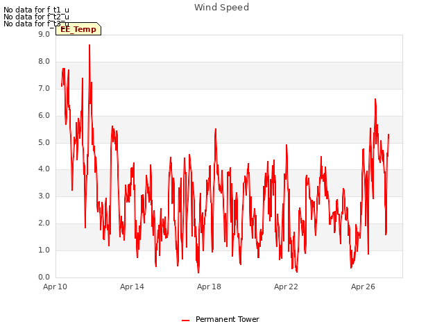 Explore the graph:Wind Speed in a new window