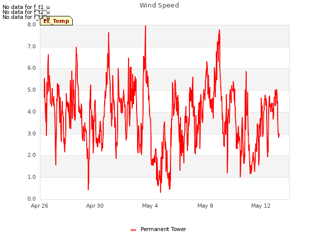 Explore the graph:Wind Speed in a new window