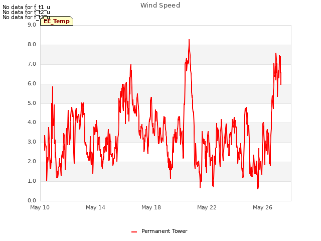 Explore the graph:Wind Speed in a new window