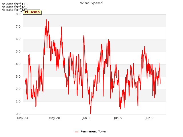 Explore the graph:Wind Speed in a new window