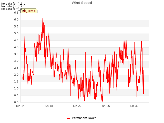 Explore the graph:Wind Speed in a new window