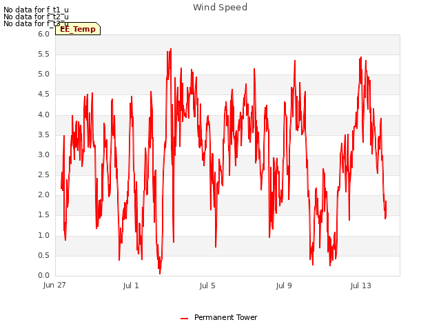 Explore the graph:Wind Speed in a new window