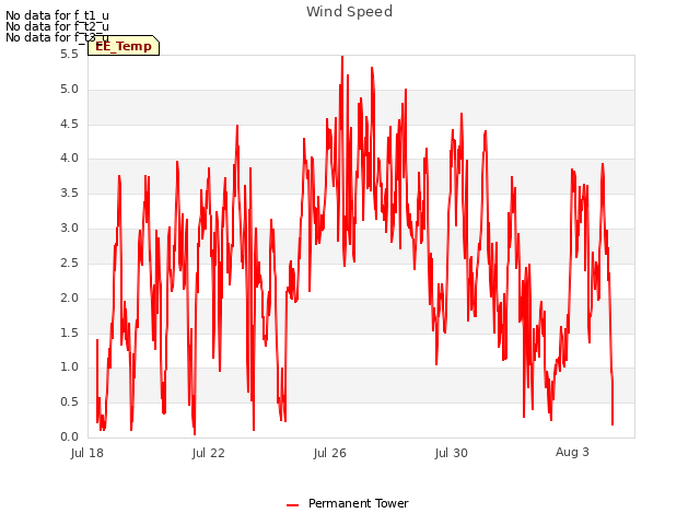 Explore the graph:Wind Speed in a new window