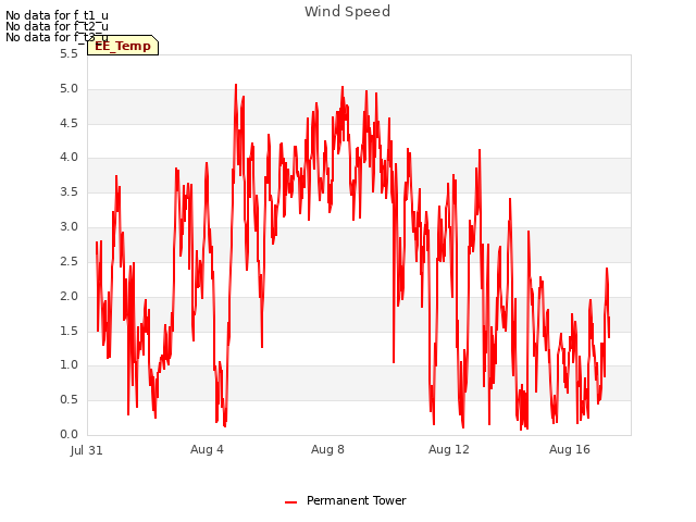 Explore the graph:Wind Speed in a new window