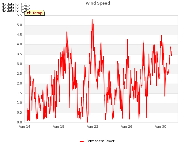 Explore the graph:Wind Speed in a new window