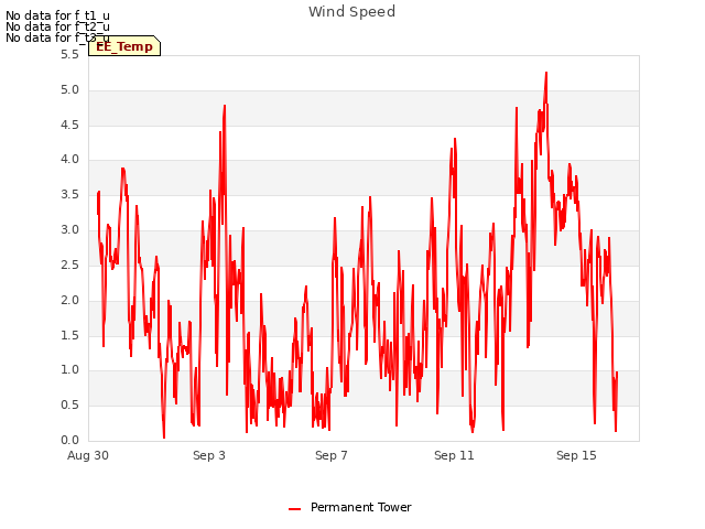 Explore the graph:Wind Speed in a new window