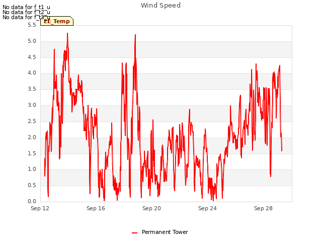 Explore the graph:Wind Speed in a new window