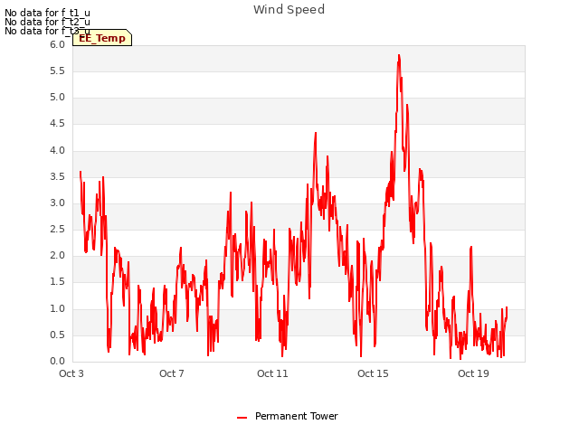 Explore the graph:Wind Speed in a new window