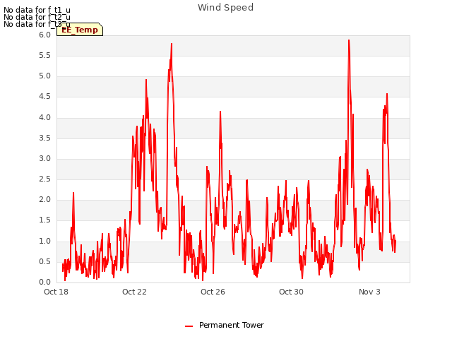 Explore the graph:Wind Speed in a new window