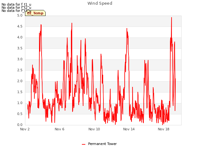 Explore the graph:Wind Speed in a new window