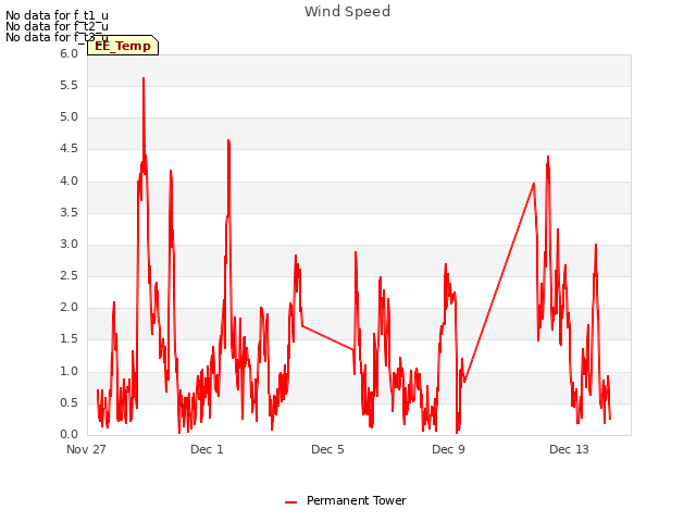 Explore the graph:Wind Speed in a new window