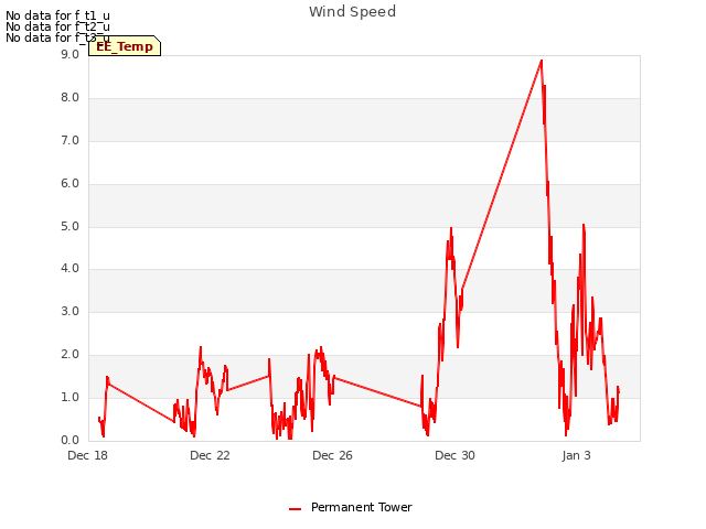 Explore the graph:Wind Speed in a new window