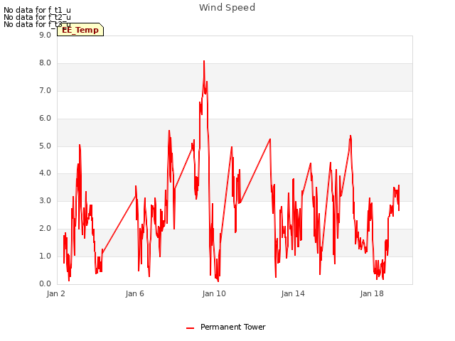 Explore the graph:Wind Speed in a new window