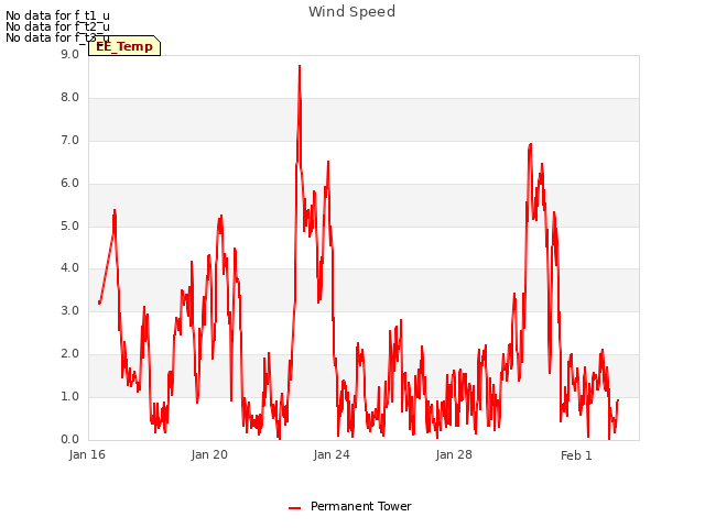 Explore the graph:Wind Speed in a new window