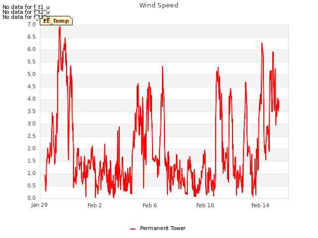 Explore the graph:Wind Speed in a new window