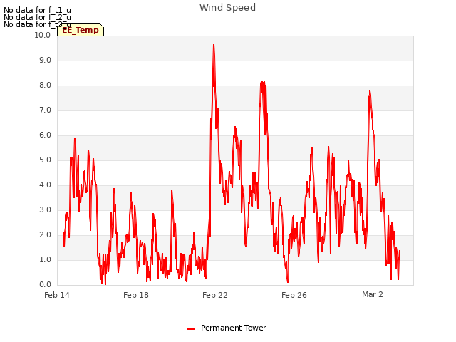 Explore the graph:Wind Speed in a new window