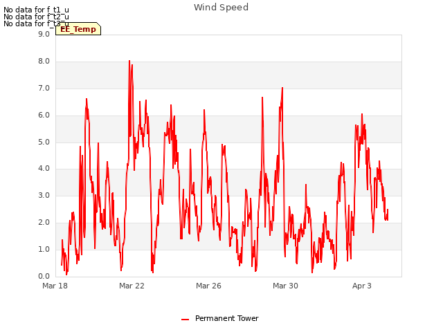 Explore the graph:Wind Speed in a new window