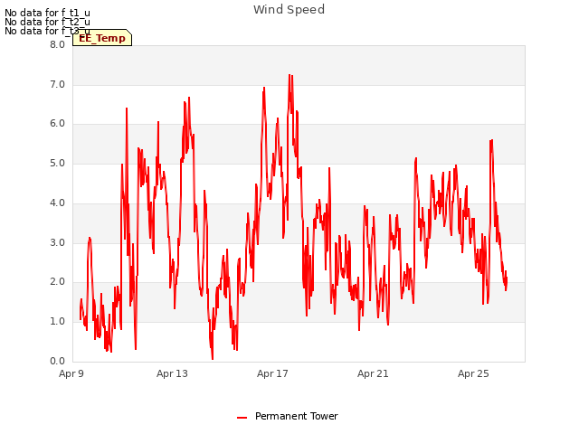 Explore the graph:Wind Speed in a new window