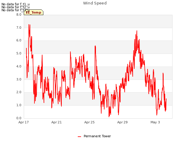 Explore the graph:Wind Speed in a new window