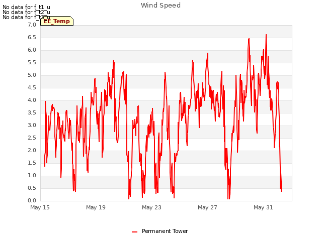 Explore the graph:Wind Speed in a new window