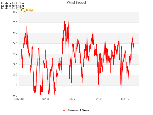 Explore the graph:Wind Speed in a new window