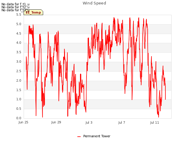 Explore the graph:Wind Speed in a new window