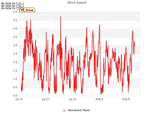 Explore the graph:Wind Speed in a new window