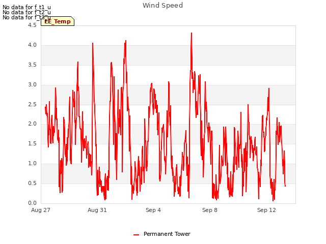 Explore the graph:Wind Speed in a new window