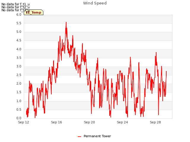 Explore the graph:Wind Speed in a new window