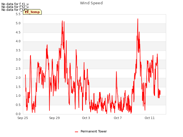 Explore the graph:Wind Speed in a new window