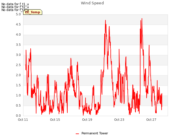 Explore the graph:Wind Speed in a new window