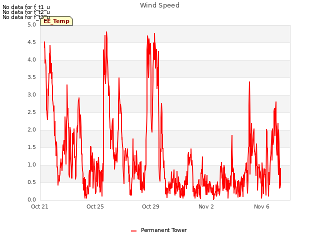 Explore the graph:Wind Speed in a new window