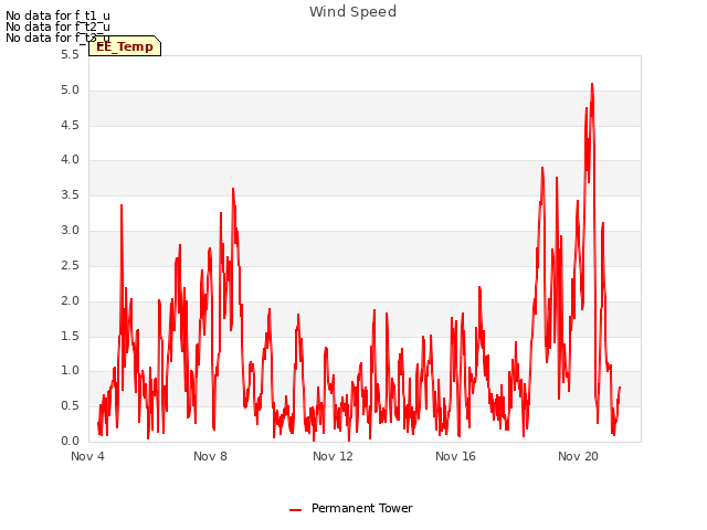 Explore the graph:Wind Speed in a new window