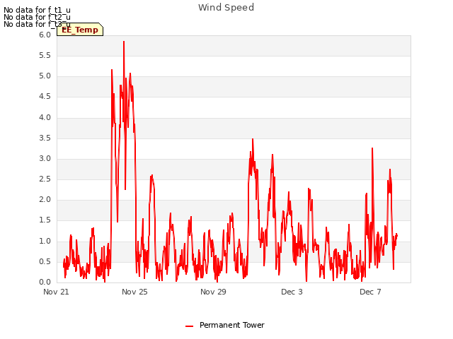 Explore the graph:Wind Speed in a new window