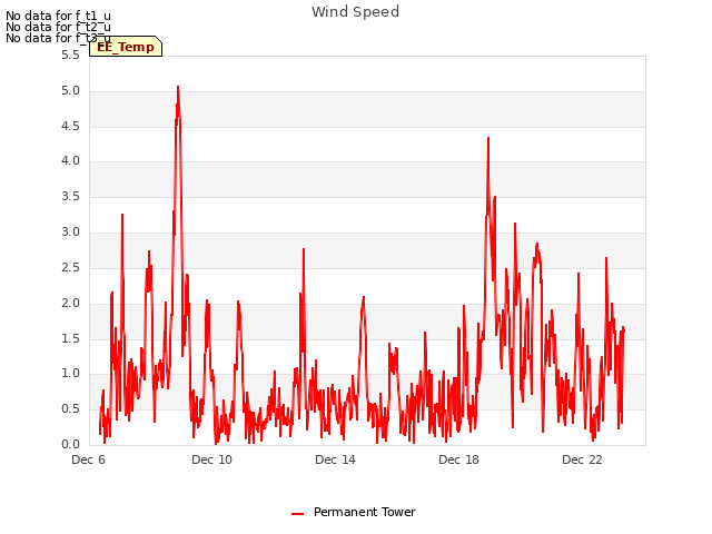 Explore the graph:Wind Speed in a new window