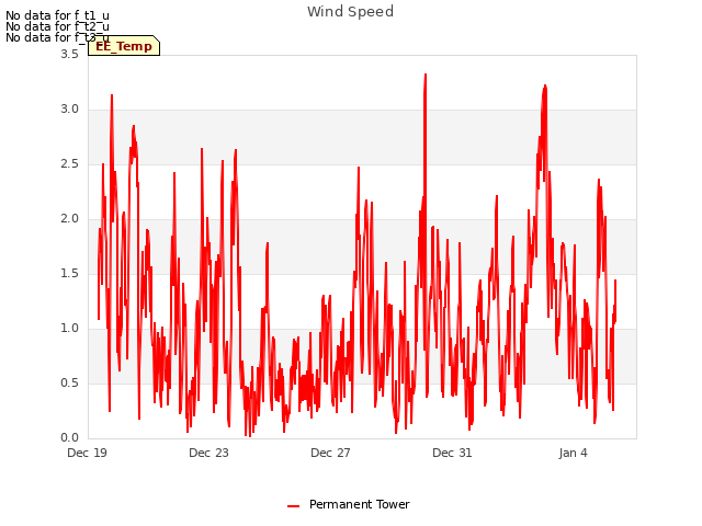 Explore the graph:Wind Speed in a new window