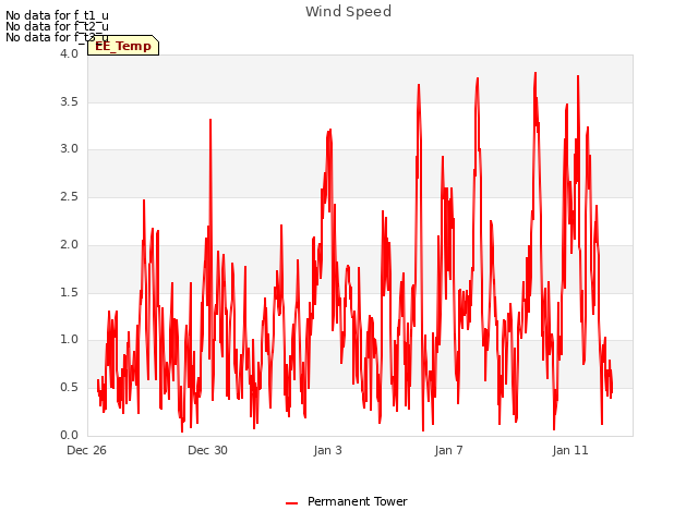 Explore the graph:Wind Speed in a new window