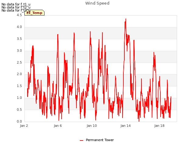 Explore the graph:Wind Speed in a new window