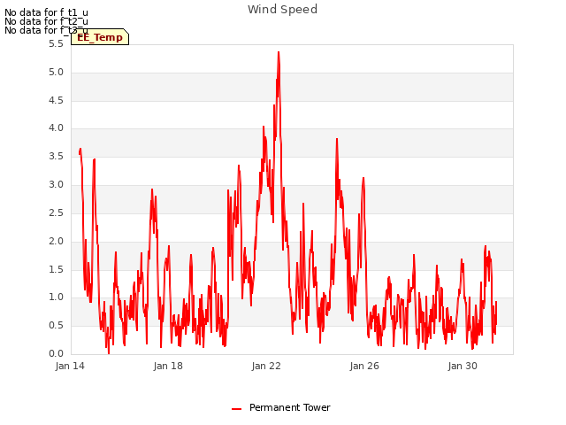 Explore the graph:Wind Speed in a new window