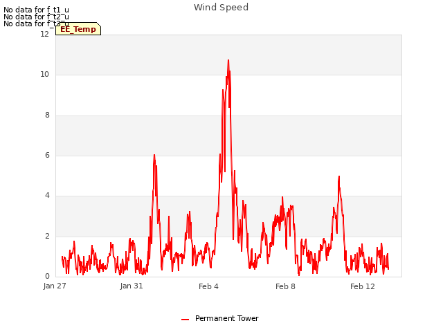 Explore the graph:Wind Speed in a new window