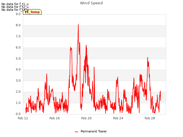 Explore the graph:Wind Speed in a new window