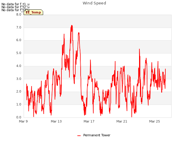 Explore the graph:Wind Speed in a new window
