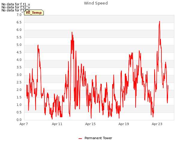 Explore the graph:Wind Speed in a new window