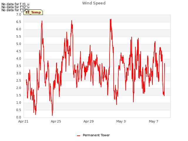 Explore the graph:Wind Speed in a new window