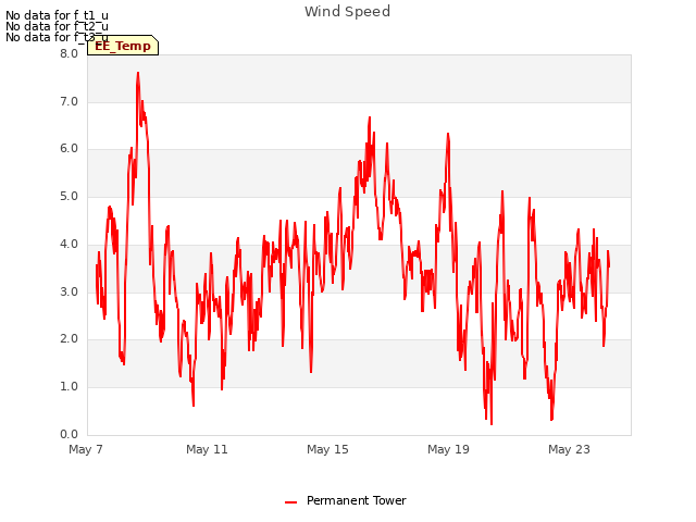 Explore the graph:Wind Speed in a new window