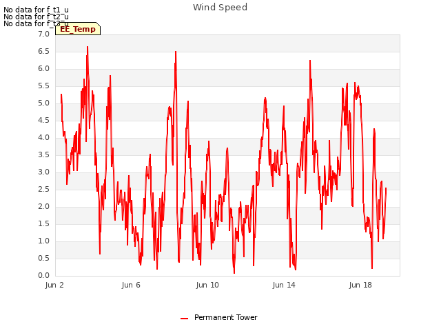 Explore the graph:Wind Speed in a new window