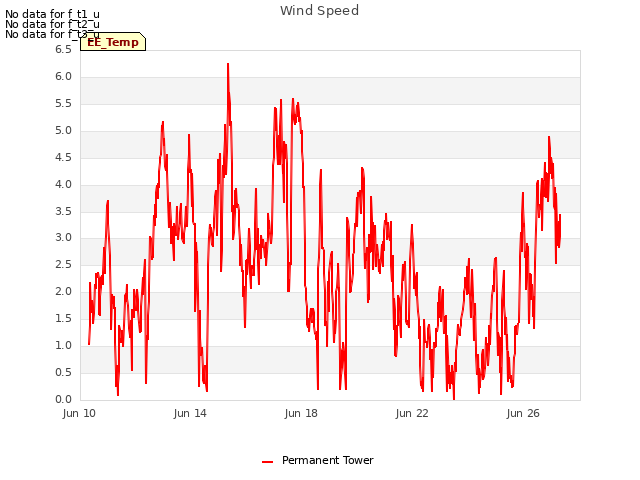 Explore the graph:Wind Speed in a new window